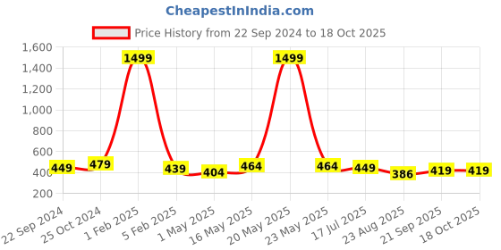 myntra.com Dpassion Men Maroon Printed Running Sports Shorts dpassion Price History Graph from 22 Sep 2024 to 17 Oct 2025