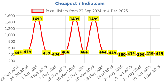 myntra.com Dpassion Men Maroon Printed Running Sports  Shorts dpassion Price History Graph from 22 Sep 2024 to 3 Dec 2025