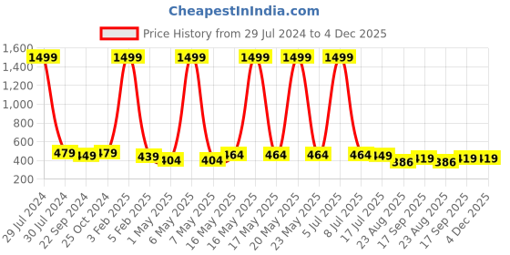 myntra.com Dpassion Men Maroon Regular Fit Running  Sports Shorts dpassion Price History Graph from 29 Jul 2024 to 3 Dec 2025