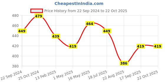 myntra.com Dpassion Men Maroon Training or Gym Sports Shorts dpassion Price History Graph from 22 Sep 2024 to 21 Oct 2025