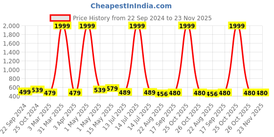 myntra.com Dpassion Men Mid Rise Rapid Dry Track Pants dpassion Price History Graph from 22 Sep 2024 to 23 Nov 2025