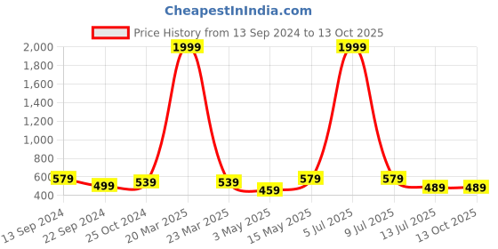 myntra.com Dpassion Men Mid-Rise Running Track Pants dpassion Price History Graph from 13 Sep 2024 to 13 Oct 2025