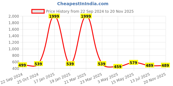 myntra.com Dpassion  Men Mid Rise Track Pants dpassion Price History Graph from 22 Sep 2024 to 20 Nov 2025