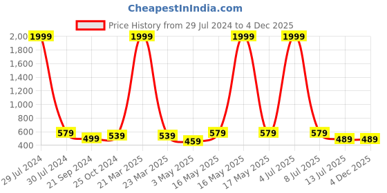 myntra.com Dpassion Men Olive Solid Sports Track Pants dpassion Price History Graph from 29 Jul 2024 to 4 Dec 2025