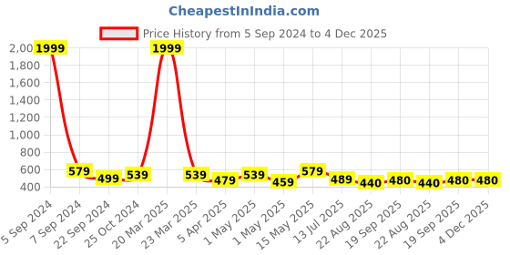 myntra.com Dpassion Men Rapid Dry Light Weight Track Pants dpassion Price History Graph from 5 Sep 2024 to 4 Dec 2025