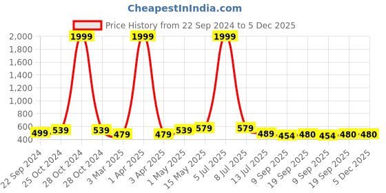 myntra.com Dpassion Men Rapid Dry Light Weight Track Pants dpassion Price History Graph from 22 Sep 2024 to 5 Dec 2025