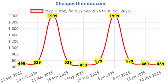 myntra.com Dpassion Men Rapid Dry Mid Rise Track Pants dpassion Price History Graph from 22 Sep 2024 to 30 Nov 2025