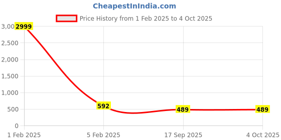 myntra.com Dpassion Men Rapid-Dry Regular-Fit Running Track Pants dpassion Price History Graph from 1 Feb 2025 to 4 Oct 2025