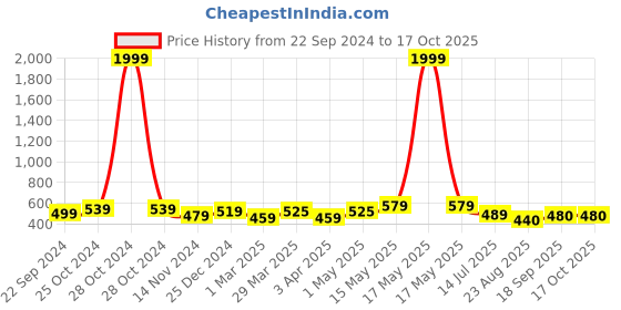 myntra.com Dpassion Men Rapid-Dry Running Cargo Track Pants dpassion Price History Graph from 22 Sep 2024 to 16 Oct 2025