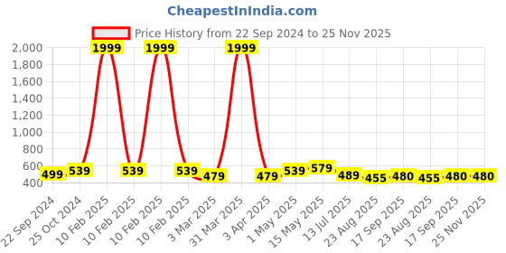 myntra.com Dpassion Men Regular Fit Mid-Rise Track Pants dpassion Price History Graph from 22 Sep 2024 to 24 Nov 2025