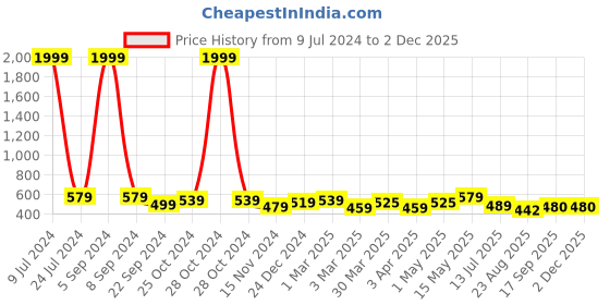 myntra.com Dpassion Men Regular Fit Rapid-Dry Running Cargo Track Pants dpassion Price History Graph from 9 Jul 2024 to 30 Nov 2025