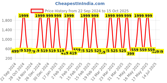 myntra.com Dpassion Men Regular-Fit Sports Track Pant dpassion Price History Graph from 22 Sep 2024 to 4 Oct 2025