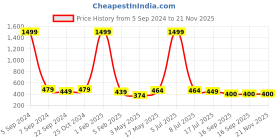 myntra.com Dpassion Men  Running Sports Shorts dpassion Price History Graph from 5 Sep 2024 to 20 Nov 2025
