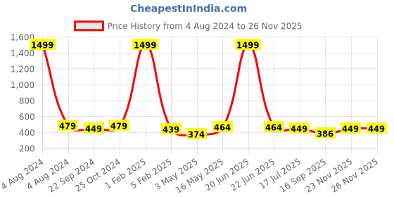 myntra.com Dpassion Men Running Sports Shorts dpassion Price History Graph from 4 Aug 2024 to 23 Nov 2025