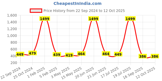 myntra.com Dpassion Men Running Sports Shorts dpassion Price History Graph from 22 Sep 2024 to 12 Oct 2025