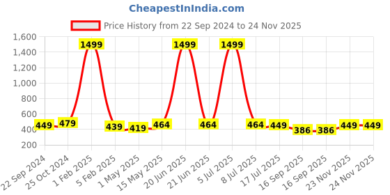 myntra.com Dpassion Men Running Sports Shorts dpassion Price History Graph from 22 Sep 2024 to 23 Nov 2025