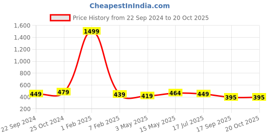myntra.com Dpassion Men Technology Running Sports Shorts dpassion Price History Graph from 22 Sep 2024 to 20 Oct 2025