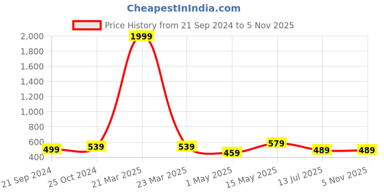 myntra.com Dpassion Women Mid-Rise Running Cargo Sports Joggers dpassion Price History Graph from 21 Sep 2024 to 2 Nov 2025