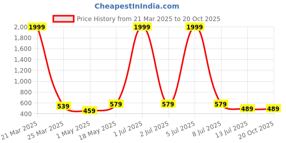 myntra.com Dpassion Women Mid-Rise Running Cargo Sports Joggers dpassion Price History Graph from 21 Mar 2025 to 20 Oct 2025