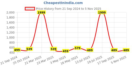 myntra.com Dpassion Women Mid-Rise Running Sports Joggers dpassion Price History Graph from 21 Sep 2024 to 2 Nov 2025