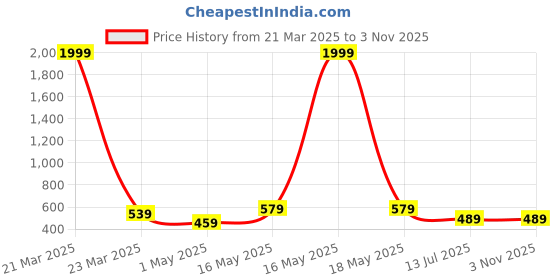 myntra.com Dpassion Women Mid-Rise Running Sports Joggers dpassion Price History Graph from 21 Mar 2025 to 2 Nov 2025