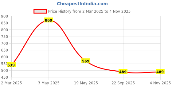 myntra.com Dpassion Women Mid-Rise Running Sports Joggers dpassion Price History Graph from 2 Mar 2025 to 2 Nov 2025