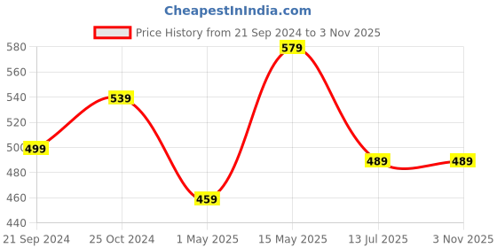 myntra.com Dpassion Women Mid-Rise Running Sports Track Pants dpassion Price History Graph from 21 Sep 2024 to 2 Nov 2025