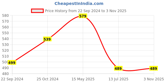 myntra.com Dpassion Women Mid-Rise Running Sports Track Pants dpassion Price History Graph from 22 Sep 2024 to 2 Nov 2025