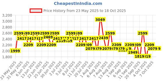 myntra.com dr. althea Dr Althea 345 Relief Cream With Centella Asiatica Extract - 50 ml dr. althea Price History Graph from 23 May 2025 to 18 Oct 2025