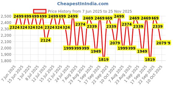 myntra.com dr. althea Dr Althea Vita Glow Mask With Vitamin C & Niacinamide - 5 Pieces dr. althea Price History Graph from 7 Jun 2025 to 24 Nov 2025