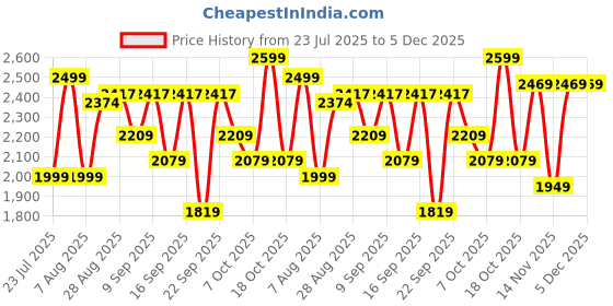 myntra.com dr. althea Dr.Althea Rapid Firm Sculpting Cream - 45ml dr. althea Price History Graph from 23 Jul 2025 to 5 Dec 2025