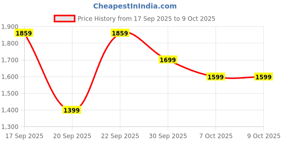 myntra.com Dr. Althea Pore Refresh Grinding Cleansing Balm - 50 ml dr. althea Price History Graph from 17 Sep 2025 to 7 Oct 2025