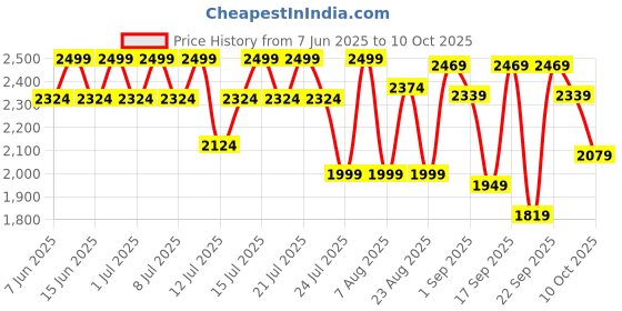 myntra.com dr. althea Dr Althea Vita Glow Mask With Vitamin C & Niacinamide - 5 Pieces dr. althea Price History Graph from 7 Jun 2025 to 10 Oct 2025