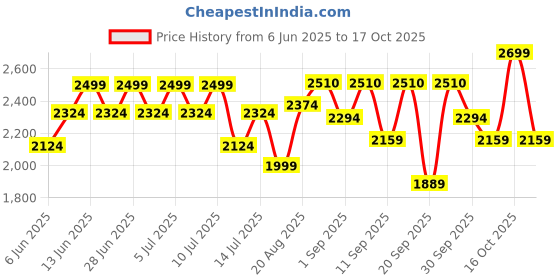 myntra.com dr. althea Dr Althea Vitamin C Boosting Serum - 30 ml dr. althea Price History Graph from 6 Jun 2025 to 16 Oct 2025