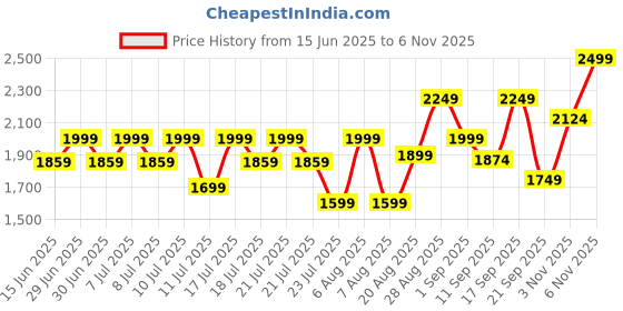 myntra.com dr. althea Dr Althea Vitamin C Boosting Serum - 30 ml dr. althea Price History Graph from 15 Jun 2025 to 6 Nov 2025