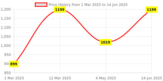 myntra.com Dr AWISH Retinol Face Serum- 30 ml dr awish Price History Graph from 1 Mar 2025 to 14 Jun 2025