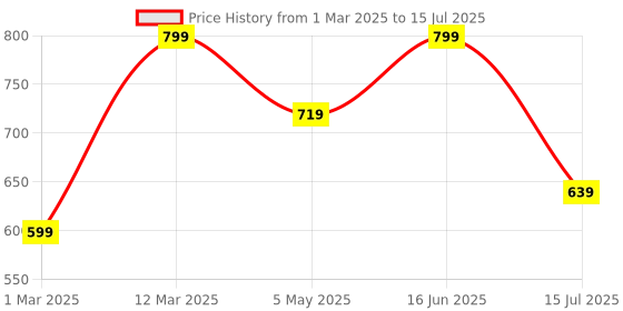 myntra.com Dr AWISH Vitamin C Face Serum- 30 ml dr awish Price History Graph from 1 Mar 2025 to 15 Jul 2025