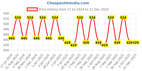 myntra.com Dr. Batras Combo Of Daily Care Face Wash 200 g & Bathing Bar 125 g dr. batras Price History Graph from 17 Jul 2024 to 21 Dec 2025
