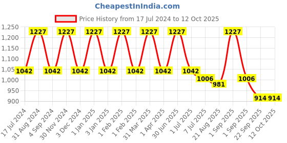 myntra.com Dr. Batras Combo Of Hair Fall Control Serum 125ml + Conditioner 200ml + Shampoo 200ml dr. batras Price History Graph from 17 Jul 2024 to 11 Oct 2025