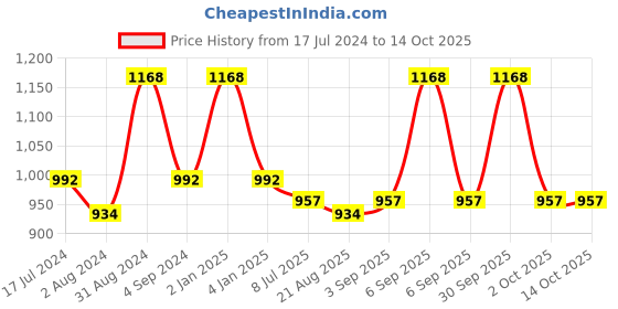 myntra.com Dr. Batras Combo Of PRO+ Hair Fall Control Oil 200ml & PRO+ Insta Glow Facial Scrub 250g dr. batras Price History Graph from 17 Jul 2024 to 13 Oct 2025