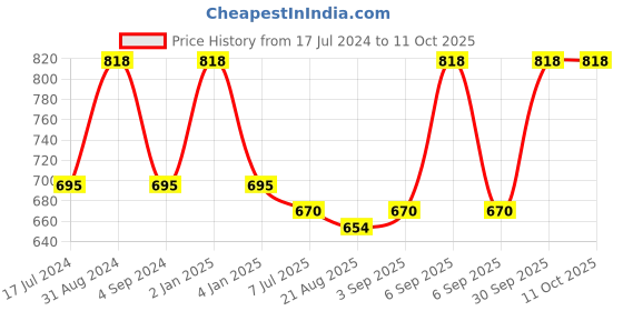 myntra.com Dr. Batras Combo Of PRO+ Hair Fall Control Oil 200ml & PRO+ Instant Glow Face Wash 100g dr. batras Price History Graph from 17 Jul 2024 to 10 Oct 2025