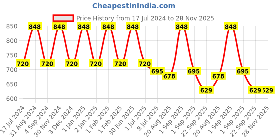 myntra.com Dr. Batras Dandruff Cleansing Shampoo 500ml & Conditioner 200ml dr. batras Price History Graph from 17 Jul 2024 to 28 Nov 2025