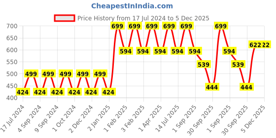 myntra.com Dr. Batras Hair Fall Control Shampoo Enriched With Watercress & Indian Cress - 500 ml dr. batras Price History Graph from 17 Jul 2024 to 5 Dec 2025