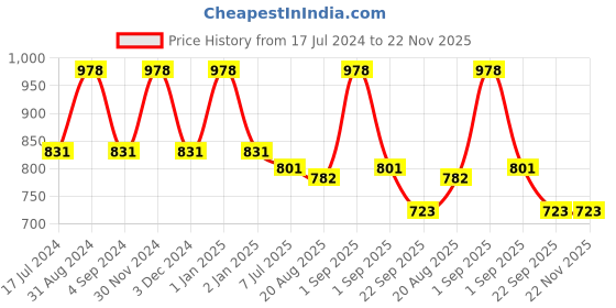 myntra.com Dr. Batras Hair Fall Serum 125ml & Hair Fall Control Shampoo 200ml Enriched With Thuja dr. batras Price History Graph from 17 Jul 2024 to 22 Nov 2025