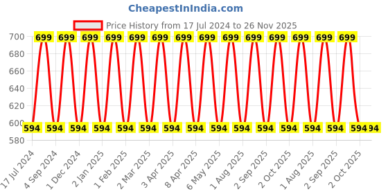 myntra.com Dr. Batras Hair Vitalizing Serum Enriched With Natural Hops & Ginseng - 125 ml dr. batras Price History Graph from 17 Jul 2024 to 25 Nov 2025