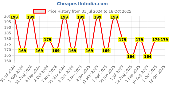 myntra.com Dr. Batras Moisturizing Face Wash Enriched With Aloe Vera For Soft & Hydrated Skin - 100g dr. batras Price History Graph from 31 Jul 2024 to 15 Oct 2025