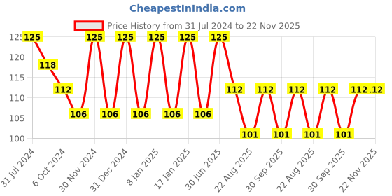 myntra.com Dr. Batras Moisturizing Face Wash Enriched With Aloe Vera For Soft & Hydrated Skin - 50g dr. batras Price History Graph from 31 Jul 2024 to 22 Nov 2025