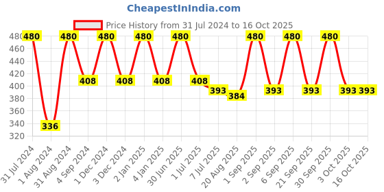 myntra.com Dr. Batras Natural Cleansing Milk 100ml & Intense Moisturizing Cream 100g dr. batras Price History Graph from 31 Jul 2024 to 16 Oct 2025