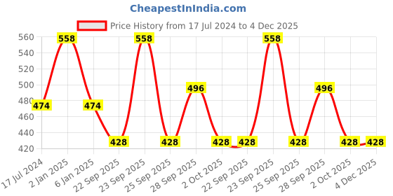 myntra.com Dr. Batras Normal Hair Shampoo Enriched With Henna & Thuja Extract - 200 ml Each dr. batras Price History Graph from 17 Jul 2024 to 4 Dec 2025