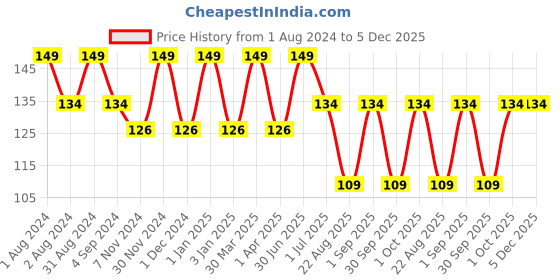 myntra.com Dr. Batras PRO+ Aloe Facial Gel Enriched With Aloe Vera & Echinacea To Reduce Acne - 100g dr. batras Price History Graph from 1 Aug 2024 to 5 Dec 2025